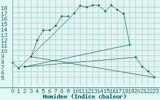 Courbe de l'humidex pour Mantsala Hirvihaara