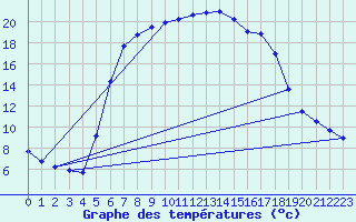 Courbe de tempratures pour Kleinzicken