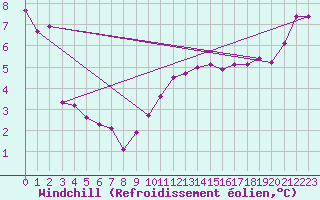 Courbe du refroidissement olien pour Weybourne