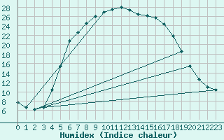 Courbe de l'humidex pour Kemionsaari Kemio Kk
