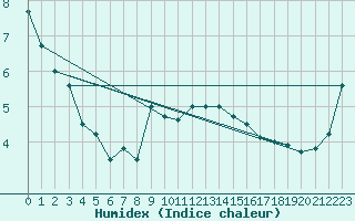 Courbe de l'humidex pour Napf (Sw)