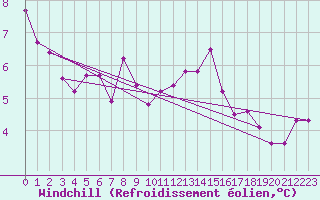 Courbe du refroidissement olien pour Trgueux (22)