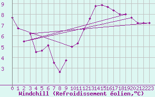Courbe du refroidissement olien pour Angoulme - Brie Champniers (16)