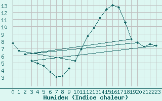 Courbe de l'humidex pour Renwez (08)