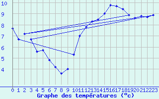 Courbe de tempratures pour Als (30)