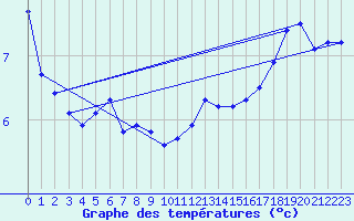 Courbe de tempratures pour Dieppe (76)