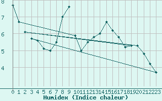 Courbe de l'humidex pour Weinbiet