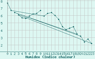 Courbe de l'humidex pour Meiringen