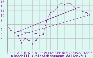 Courbe du refroidissement olien pour Belfort-Dorans (90)