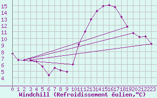 Courbe du refroidissement olien pour Angliers (17)
