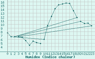 Courbe de l'humidex pour Angliers (17)