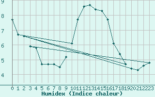 Courbe de l'humidex pour Saint-Mdard-d'Aunis (17)