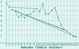 Courbe de l'humidex pour Naluns / Schlivera