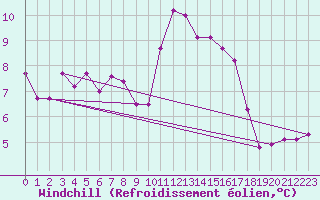 Courbe du refroidissement olien pour Cerisiers (89)