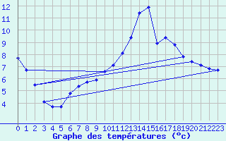 Courbe de tempratures pour Trgueux (22)