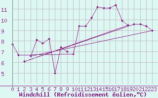 Courbe du refroidissement olien pour Cap de la Hague (50)