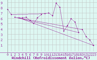 Courbe du refroidissement olien pour Angermuende