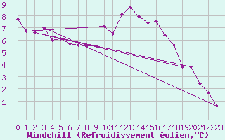 Courbe du refroidissement olien pour Anglars St-Flix(12)