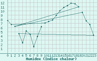 Courbe de l'humidex pour Cuxac-Cabards (11)