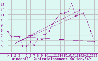 Courbe du refroidissement olien pour Herhet (Be)