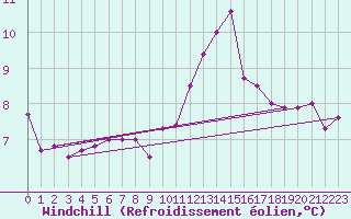 Courbe du refroidissement olien pour De Bilt (PB)
