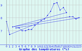 Courbe de tempratures pour Xonrupt-Longemer (88)