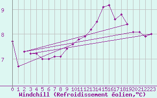 Courbe du refroidissement olien pour Xonrupt-Longemer (88)