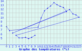 Courbe de tempratures pour Belfort-Dorans (90)