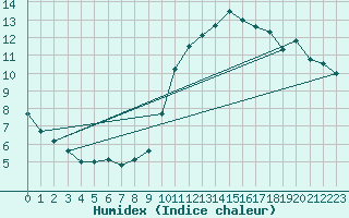 Courbe de l'humidex pour Belfort-Dorans (90)