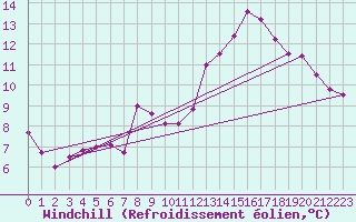 Courbe du refroidissement olien pour Baraque Fraiture (Be)