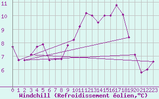 Courbe du refroidissement olien pour Roches Point