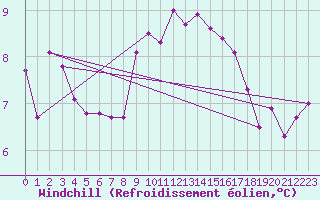 Courbe du refroidissement olien pour Albi (81)