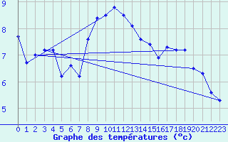 Courbe de tempratures pour Uto