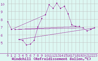 Courbe du refroidissement olien pour Cap Gris-Nez (62)