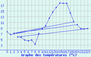 Courbe de tempratures pour Vernouillet (78)