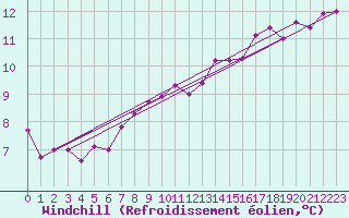 Courbe du refroidissement olien pour Six-Fours (83)