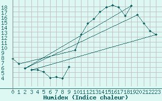 Courbe de l'humidex pour Biarritz (64)