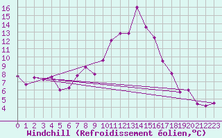 Courbe du refroidissement olien pour Achenkirch