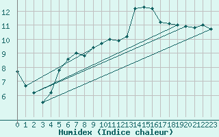 Courbe de l'humidex pour Shoeburyness