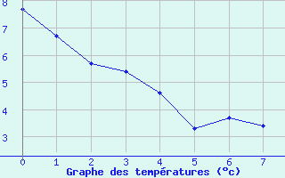 Courbe de tempratures pour Orschwiller (67)