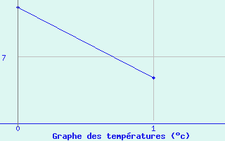 Courbe de tempratures pour Dalatangi