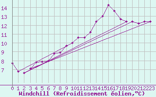 Courbe du refroidissement olien pour Paris Saint-Germain-des-Prs (75)