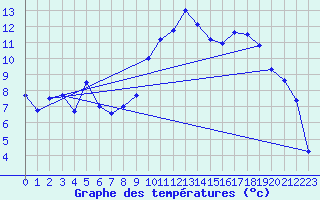 Courbe de tempratures pour Emmendingen-Mundinge