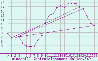 Courbe du refroidissement olien pour Tauxigny (37)