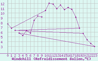 Courbe du refroidissement olien pour Thorigny (85)