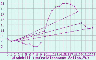 Courbe du refroidissement olien pour Baye (51)