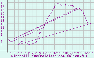 Courbe du refroidissement olien pour Florennes (Be)