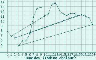 Courbe de l'humidex pour Rimnicu Vilcea