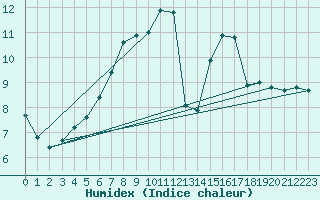 Courbe de l'humidex pour Chemnitz