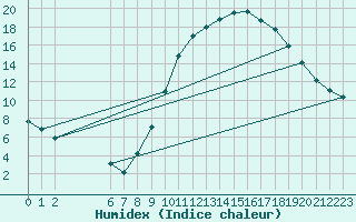 Courbe de l'humidex pour Colmar-Ouest (68)